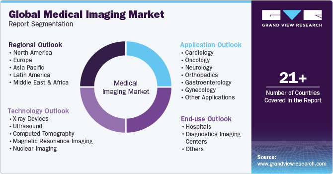 Global Medical Imaging Market Report Segmentation