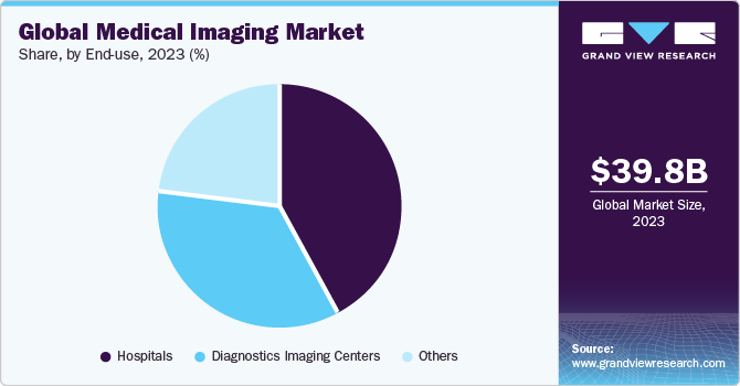 Global medical imaging market share, by end use, 2020 (%)