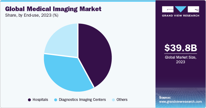 Global medical imaging market, by application, 2016 (%)