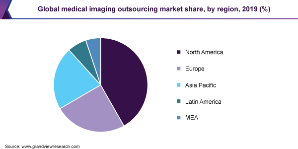 Global medical imaging outsourcing market share