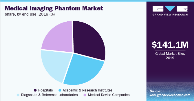 Medical Imaging Phantom Market share, by end use