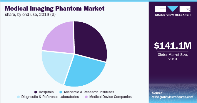 https://www.grandviewresearch.com/static/img/research/global-medical-imaging-phantom-market.png