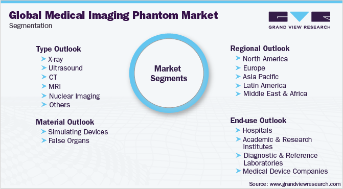 Global Medical Imaging Phantoms Market Segmentation
