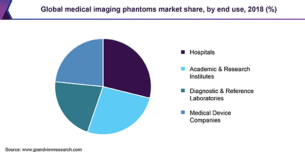 Global medical imaging phantoms market share, by end use, 2018 (%)