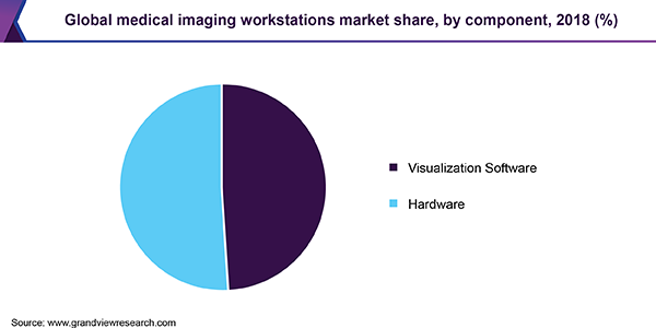 Global Medical Imaging Workstations Market share, by component, 2018  (%)