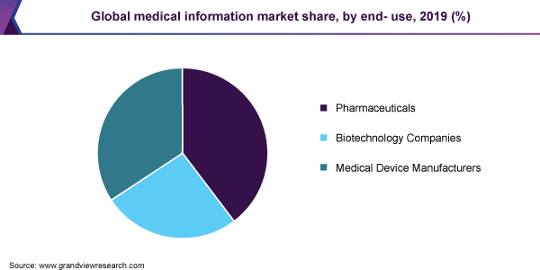 Global medical information market share