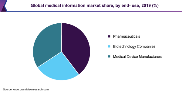 Global medical information market share, by end-use, 2019 (%)