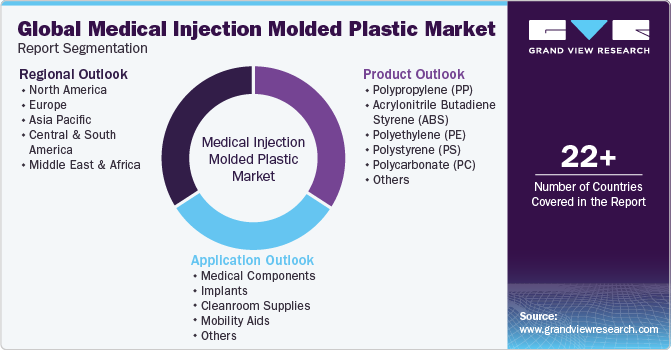 Global Medical Injection Molded Plastic Market Report Segmentation