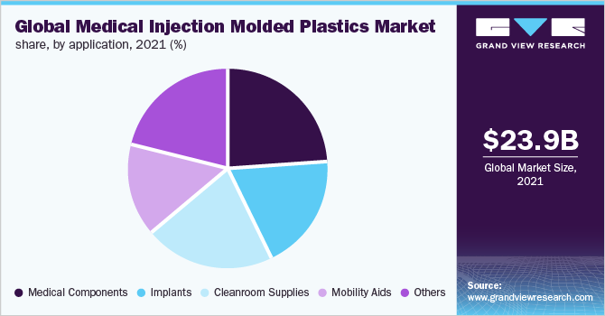 Global medical injection molded plastics market share, by application, 2021 (%)
