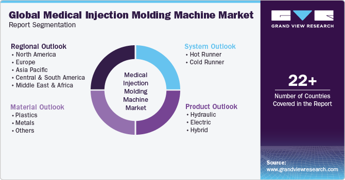 Global Medical Injection Molding Machine Market Report Segmentation