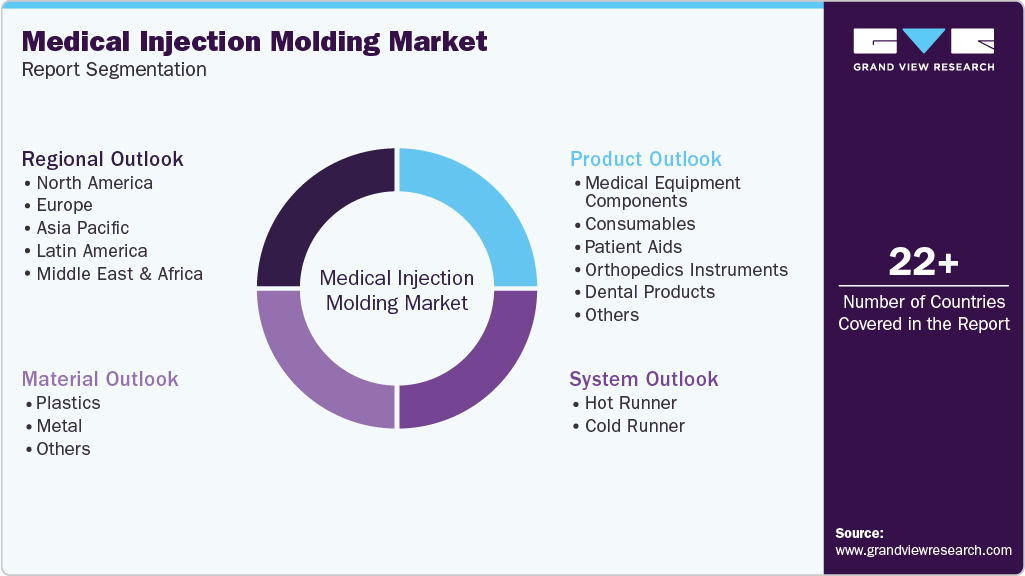 Global Medical Injection Molding Market Report Segmentation