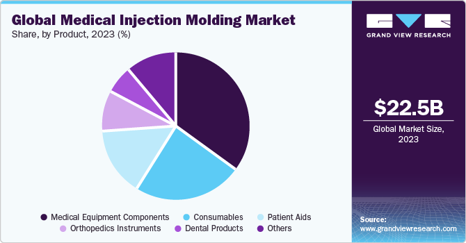 Global medical injection molding market share, by product, 2022 (%)