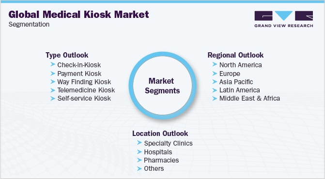 Global Medical Kiosk Market Segmentation