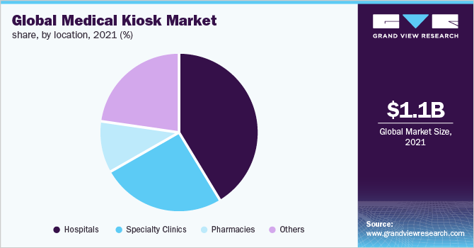 Global Medical kiosk market share, by Location, 2021 (%) 