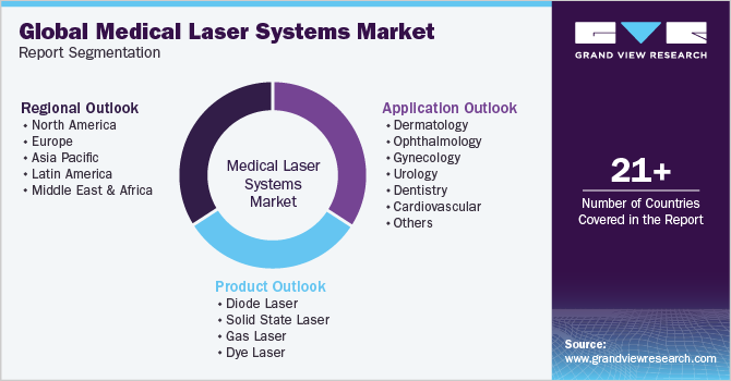 Global Medical Laser Systems Market Report Segmentation