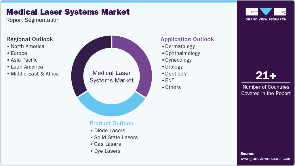 Global Medical Laser Systems Market Report Segmentation