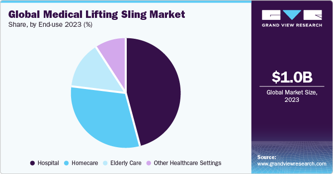 Global Medical Lifting Sling Market Share, By End-Use, 2021 (%)