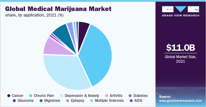 Global medical marijuana market share, by application, 2021 (%)