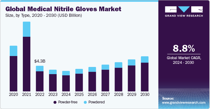 Global Medical Nitrile Gloves Market size and growth rate, 2024 - 2030 Global Medical Nitrile Gloves Market size and growth rate, 2024 - 2030