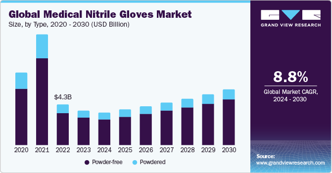 Global Medical Nitrile Gloves Market size and growth rate, 2024 - 2030