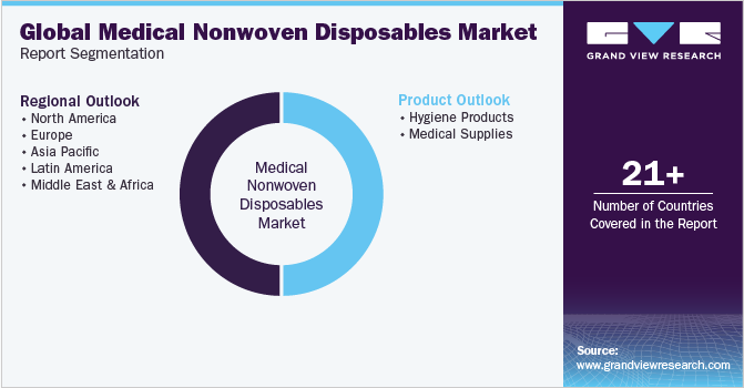 Global medical nonwoven disposables Market Report Segmentation