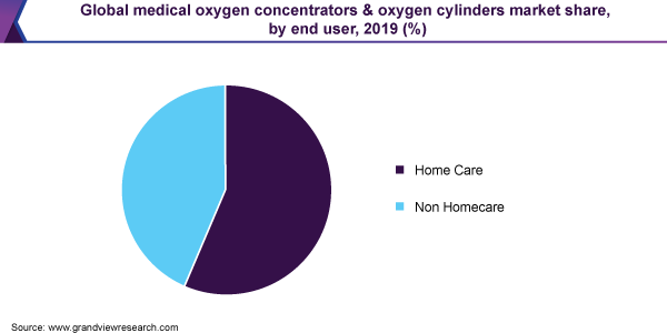 Global medical oxygen concentrators & oxygen cylinders market share