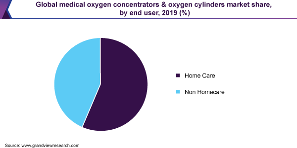 Global medical oxygen concentrators & oxygen cylinders market share, by end user, 2019 (%)