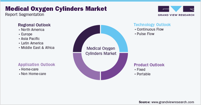 Global Medical Oxygen Cylinders Market Segmentation