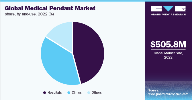 Global medical pendant market share, by end-use, 2022  (%)
