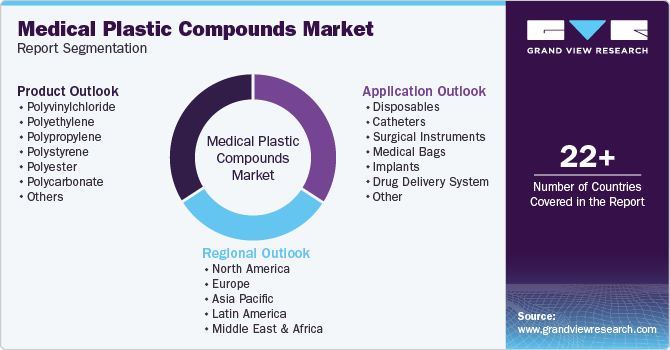 Global Medical Plastic Compounds Market Report Segmentation