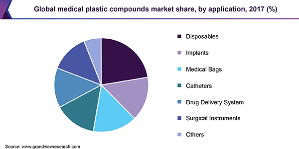 Global medical plastic compounds market