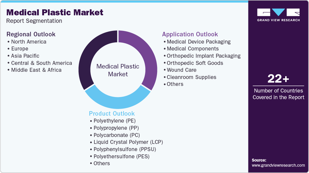 Global Medical Plastic Market Report Segmentation