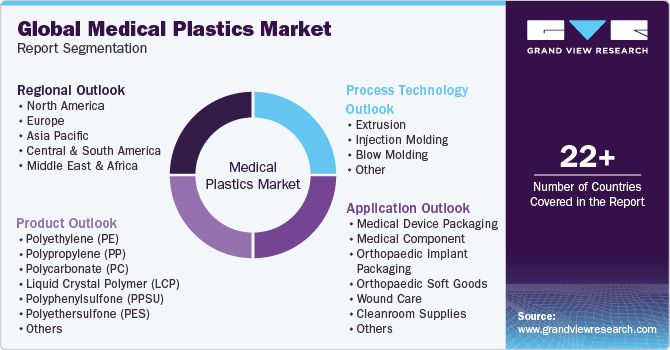 Global Medical Plastics Market Report Segmentation