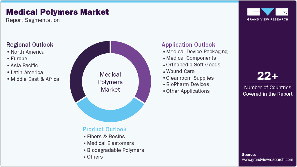 Global Medical Polymers Market Report Segmentation