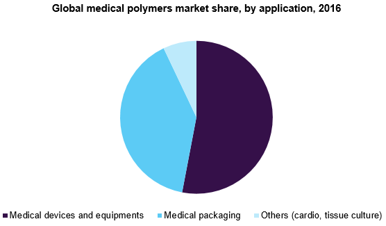 Global medical polymers market size, by application, 2016 (%)