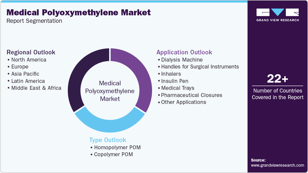 Global Medical Polyoxymethylene Market Report Segmentation