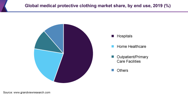 Global medical protective clothing market share