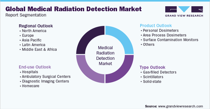 Global Medical Radiation Detection Market Report Segmentation