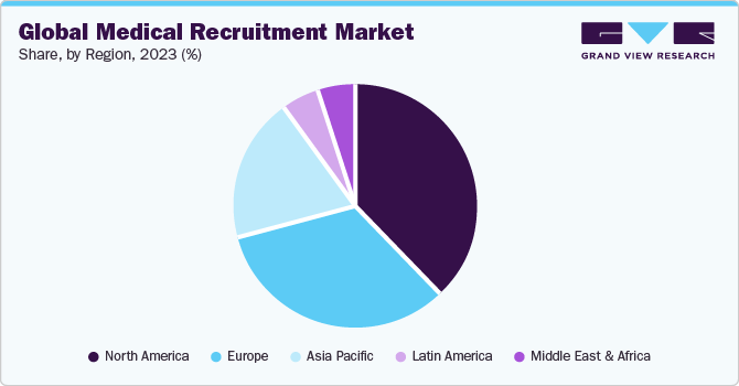 Global Medical Recruitment Market Share, by Region, 2023 (%)