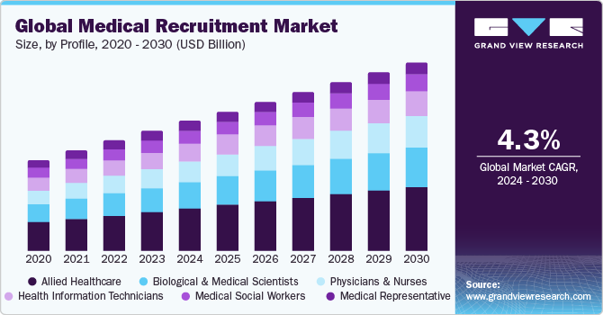 Global Medical Recruitment Market Size, By Profile, 2020 - 2030 (USD Billion)