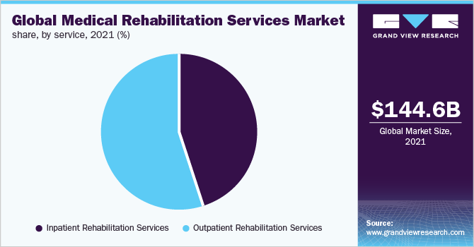  Global medical rehabilitation services market share, by service, 2021 (%)