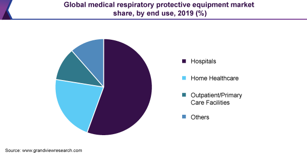 Global medical respiratory protective equipment market share, by end use, 2019 (%)