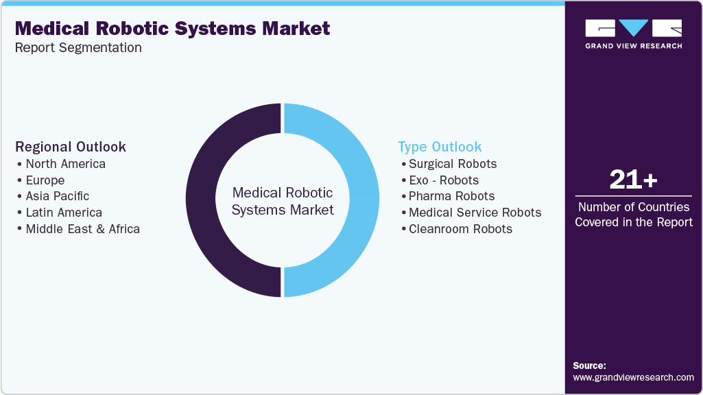 Global Medical Robotic Systems Market Report Segmentation