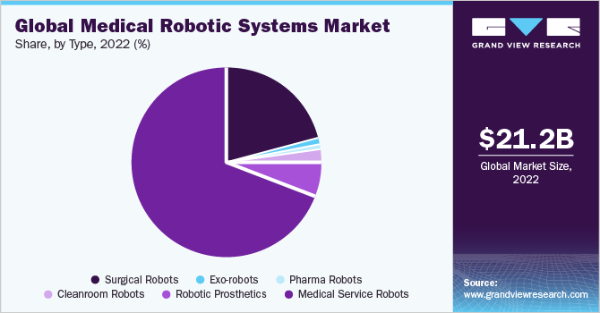 Global medical robotic systems market share, by region, 2015 (%)