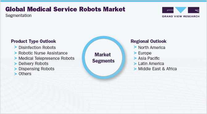 Global Medical Service Robots Market Segmentation