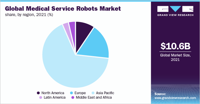 Global medical service robots market share, by region, 2021 (%)