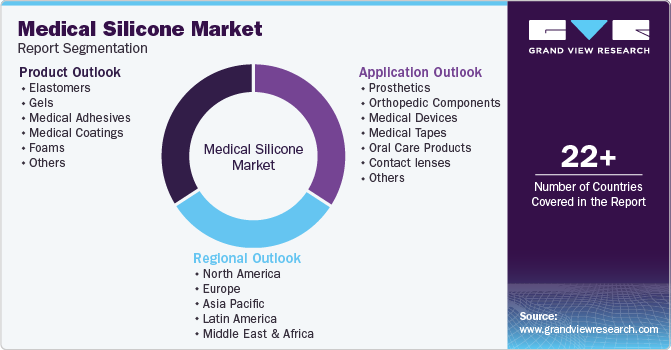 Global Medical Silicone Market Report Segmentation Global Medical Silicone Market Report Segmentation