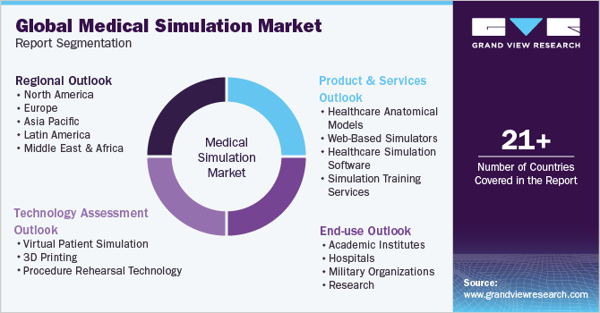 Global Medical Simulation Market Report Segmentation