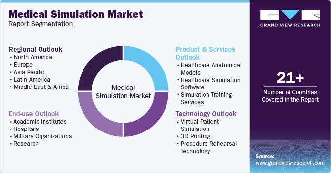 Global Medical Simulation Market Report Segmentation