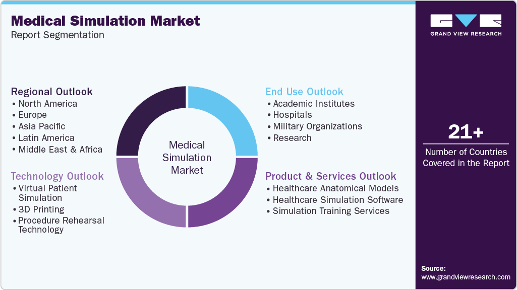 Global Medical Simulation Market Report Segmentation
